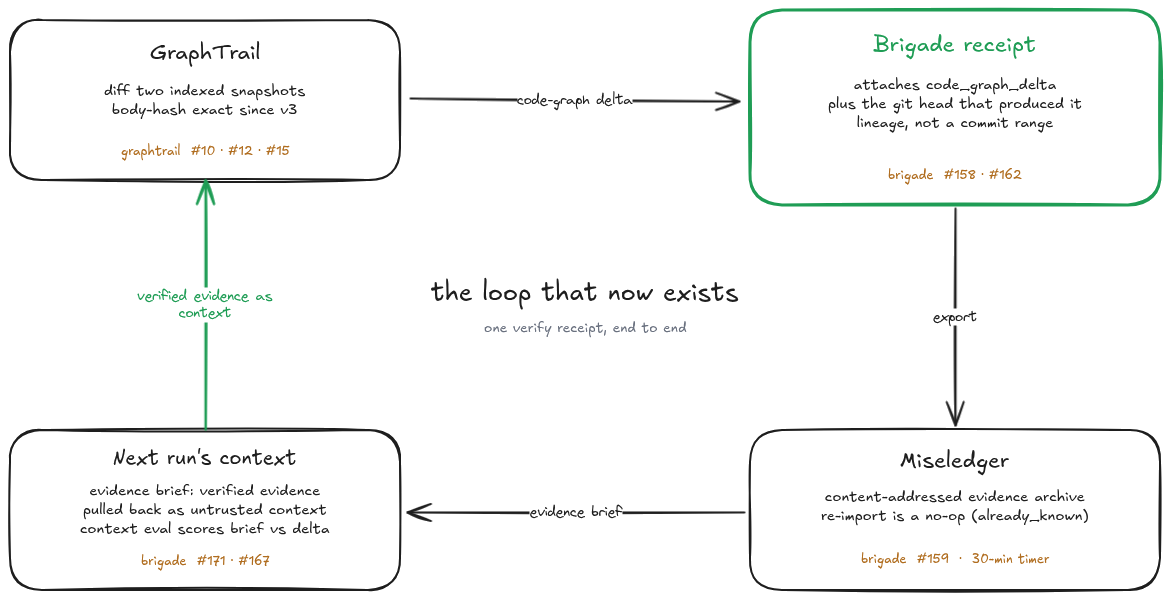The closed loop: GraphTrail diffs two indexed snapshots, Brigade attaches that code-graph delta to a receipt along with the git head that produced it, the receipt exports to Miseledger as content-addressed evidence that is a no-op to re-import, and the next run pulls that verified evidence back as an untrusted-evidence brief.