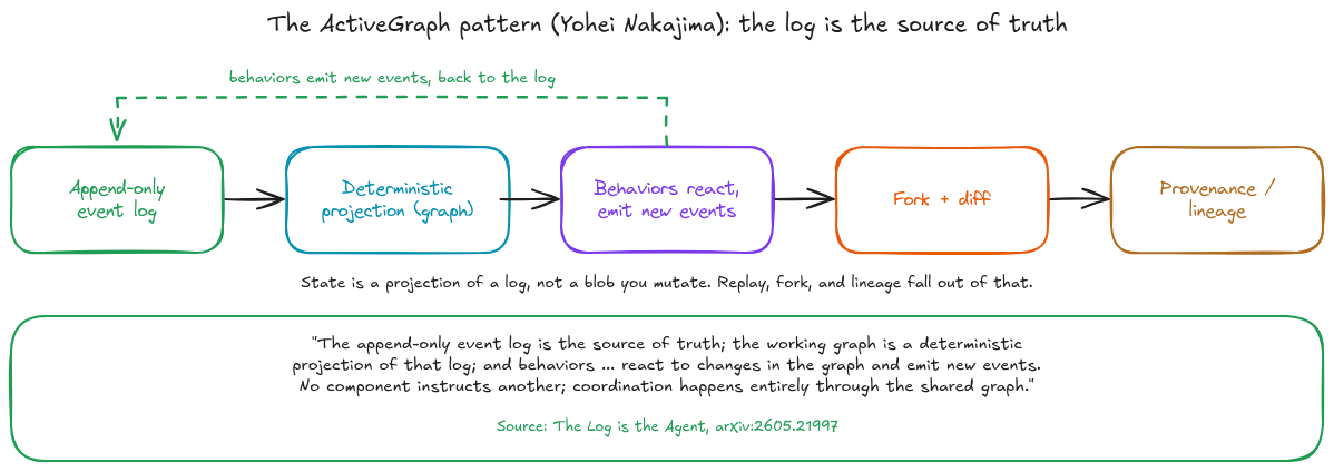 The ActiveGraph pattern: an append-only event log is the source of truth, the working graph is a deterministic projection of it, behaviors react to graph changes and emit new events, and replay, fork, diff, and lineage fall out of that.